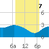 Spring Warrior Creek tide chart for Saturday, October 7, 2023