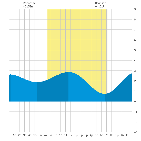 Spring Warrior Creek tide chart for Monday, October 9, 2023