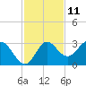 Spring Warrior Creek tide chart for Saturday, November 11, 2023
