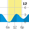 Spring Warrior Creek tide chart for Sunday, November 12, 2023