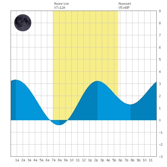 Spring Warrior Creek tide chart for Monday, November 13, 2023