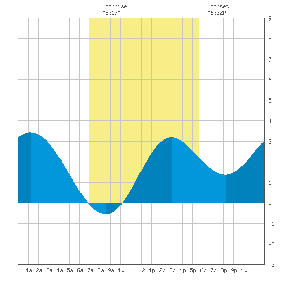 Spring Warrior Creek tide chart for Tuesday, November 14, 2023