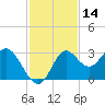 Spring Warrior Creek tide chart for Tuesday, November 14, 2023