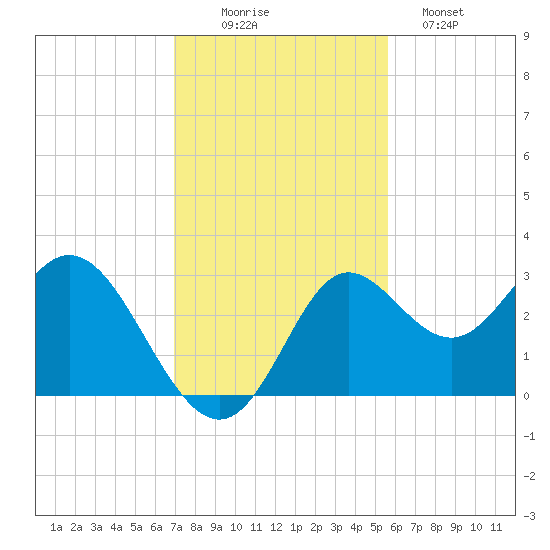 Spring Warrior Creek tide chart for Wednesday, November 15, 2023