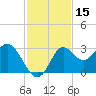 Spring Warrior Creek tide chart for Wednesday, November 15, 2023