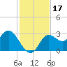 Spring Warrior Creek tide chart for Friday, November 17, 2023