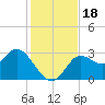 Spring Warrior Creek tide chart for Saturday, November 18, 2023