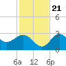 Spring Warrior Creek tide chart for Tuesday, November 21, 2023