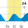 Spring Warrior Creek tide chart for Friday, November 24, 2023
