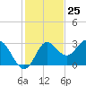 Spring Warrior Creek tide chart for Saturday, November 25, 2023