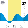 Spring Warrior Creek tide chart for Monday, November 27, 2023