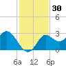 Spring Warrior Creek tide chart for Thursday, November 30, 2023