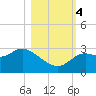Spring Warrior Creek tide chart for Saturday, November 4, 2023