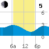 Spring Warrior Creek tide chart for Sunday, November 5, 2023