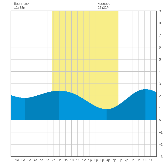 Spring Warrior Creek tide chart for Monday, November 6, 2023