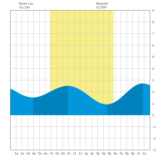 Spring Warrior Creek tide chart for Tuesday, November 7, 2023