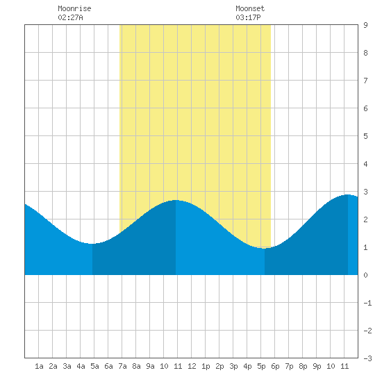 Spring Warrior Creek tide chart for Wednesday, November 8, 2023
