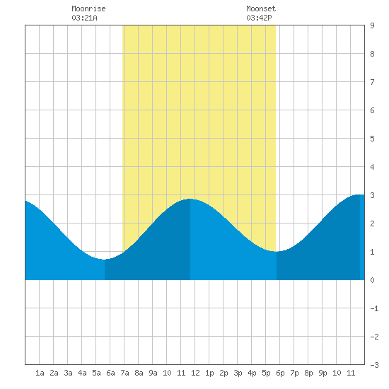 Spring Warrior Creek tide chart for Thursday, November 9, 2023