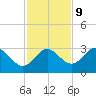 Spring Warrior Creek tide chart for Thursday, November 9, 2023