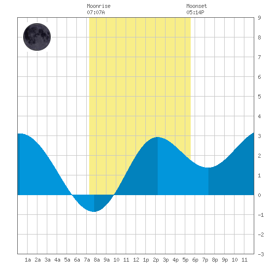 Spring Warrior Creek tide chart for Tuesday, December 12, 2023