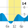 Spring Warrior Creek tide chart for Thursday, December 14, 2023
