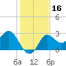 Spring Warrior Creek tide chart for Saturday, December 16, 2023