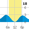 Spring Warrior Creek tide chart for Monday, December 18, 2023