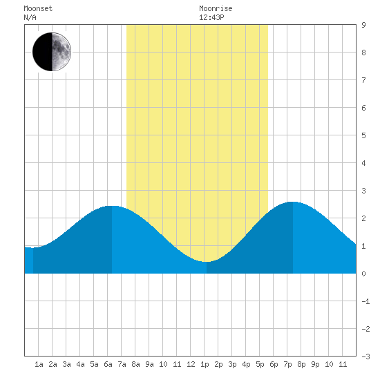 Spring Warrior Creek tide chart for Tuesday, December 19, 2023
