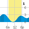 Spring Warrior Creek tide chart for Friday, December 1, 2023