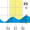 Spring Warrior Creek tide chart for Thursday, December 21, 2023