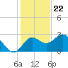 Spring Warrior Creek tide chart for Friday, December 22, 2023