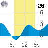 Spring Warrior Creek tide chart for Tuesday, December 26, 2023