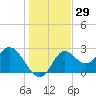 Spring Warrior Creek tide chart for Friday, December 29, 2023
