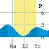 Spring Warrior Creek tide chart for Saturday, December 2, 2023