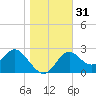 Spring Warrior Creek tide chart for Sunday, December 31, 2023