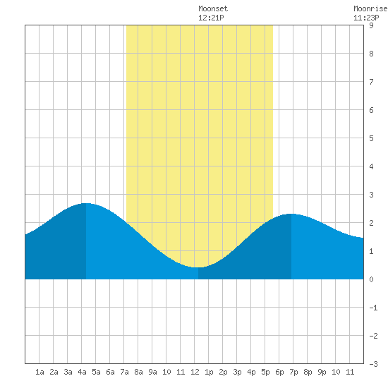 Spring Warrior Creek tide chart for Sunday, December 3, 2023