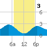 Spring Warrior Creek tide chart for Sunday, December 3, 2023