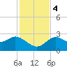 Spring Warrior Creek tide chart for Monday, December 4, 2023