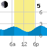 Spring Warrior Creek tide chart for Tuesday, December 5, 2023