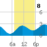 Spring Warrior Creek tide chart for Friday, December 8, 2023