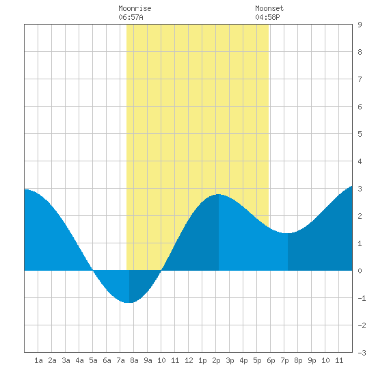 Spring Warrior Creek tide chart for Wednesday, January 10, 2024