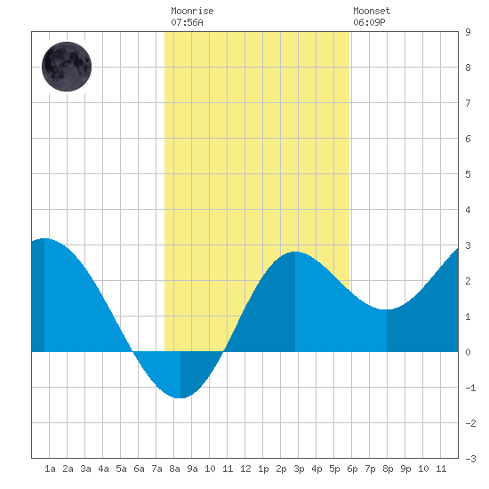 Spring Warrior Creek tide chart for Thursday, January 11, 2024
