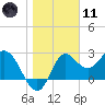 Spring Warrior Creek tide chart for Thursday, January 11, 2024