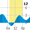 Spring Warrior Creek tide chart for Friday, January 12, 2024