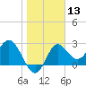 Spring Warrior Creek tide chart for Saturday, January 13, 2024