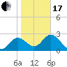 Spring Warrior Creek tide chart for Wednesday, January 17, 2024