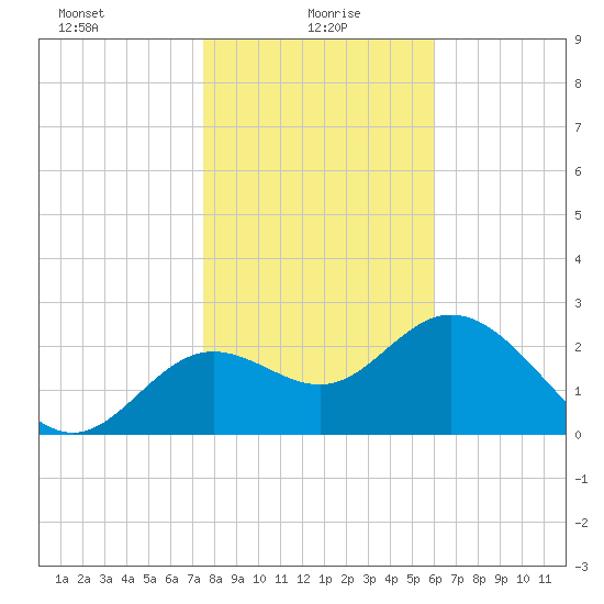 Spring Warrior Creek tide chart for Thursday, January 18, 2024