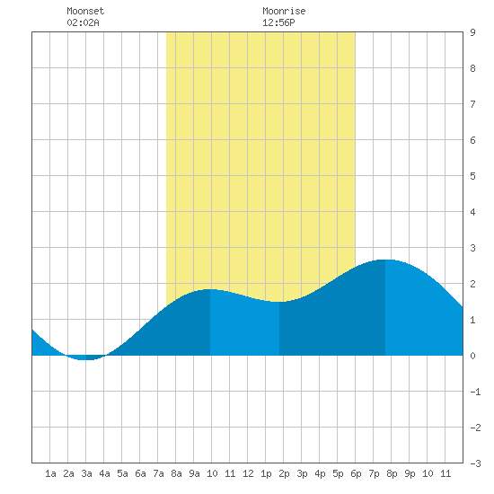 Spring Warrior Creek tide chart for Friday, January 19, 2024