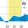 Spring Warrior Creek tide chart for Sunday, January 21, 2024