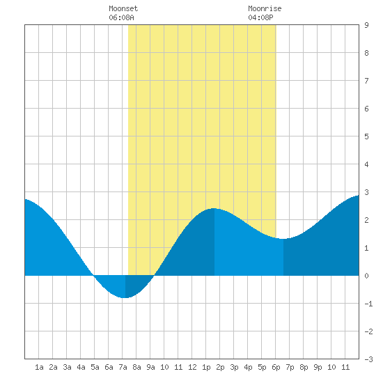 Spring Warrior Creek tide chart for Tuesday, January 23, 2024